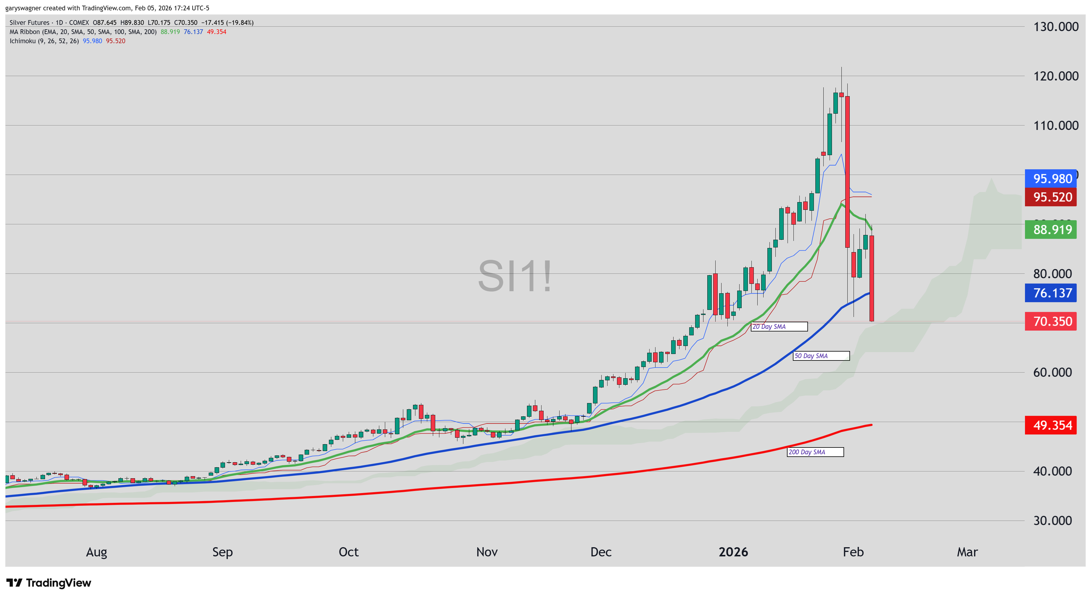 Biểu đồ giá bạc futures SI1! khung ngày 05/02/2026 giảm 19,84% về 70,35, mốc 70 thành hỗ trợ then chốt