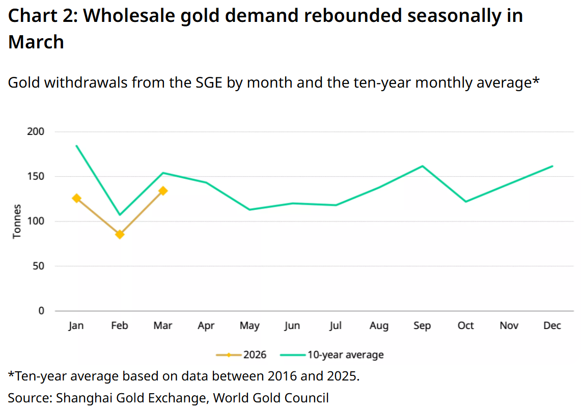 Nhu cầu vàng bán buôn tại Trung Quốc phục hồi trong tháng 3/2026