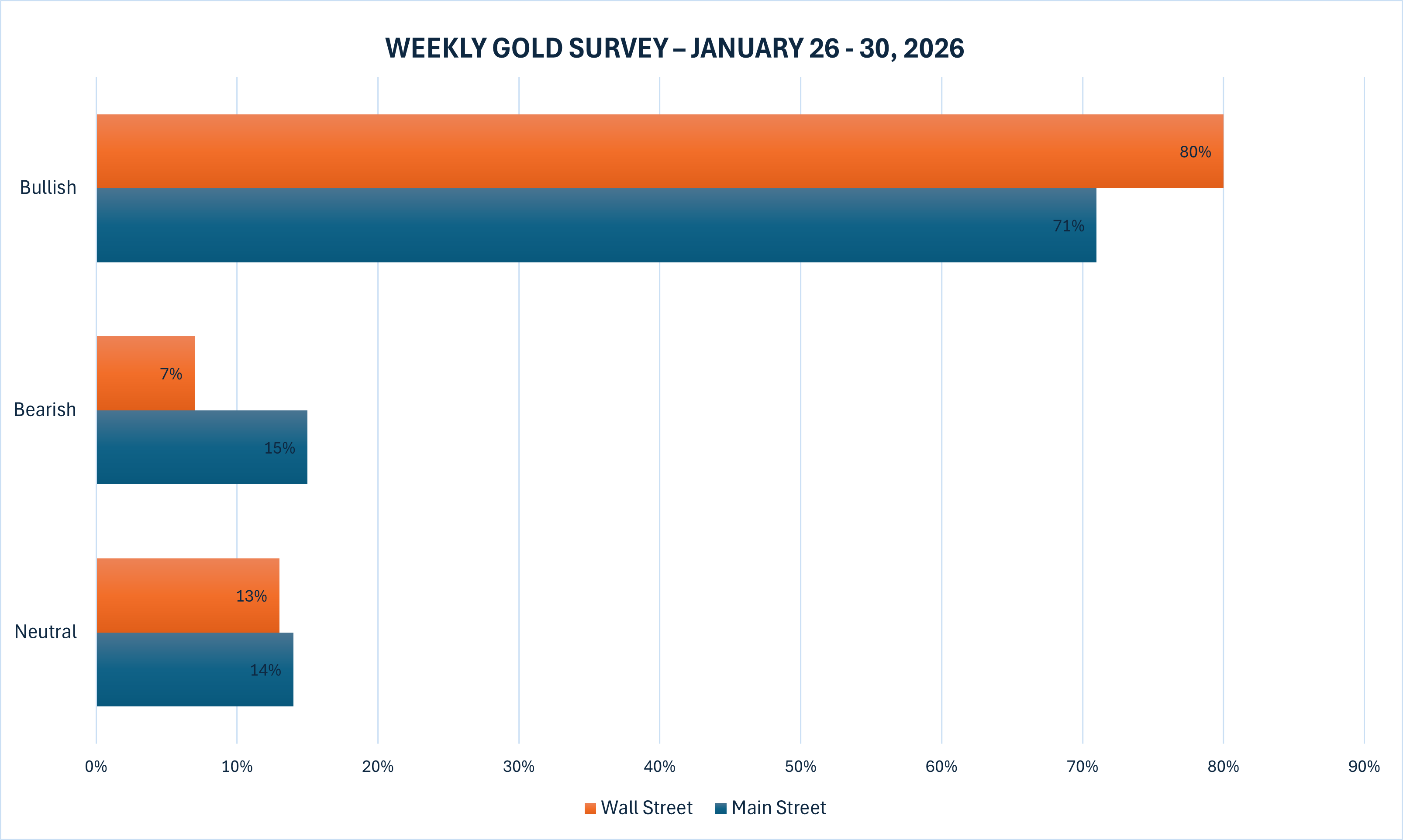 investblogger - Khảo sát Kitco tuần 26-30/01/2026: Wall Street 80% bullish, Main Street 71% bullish; bearish 7% và 15%; neutral 13% và 14%.