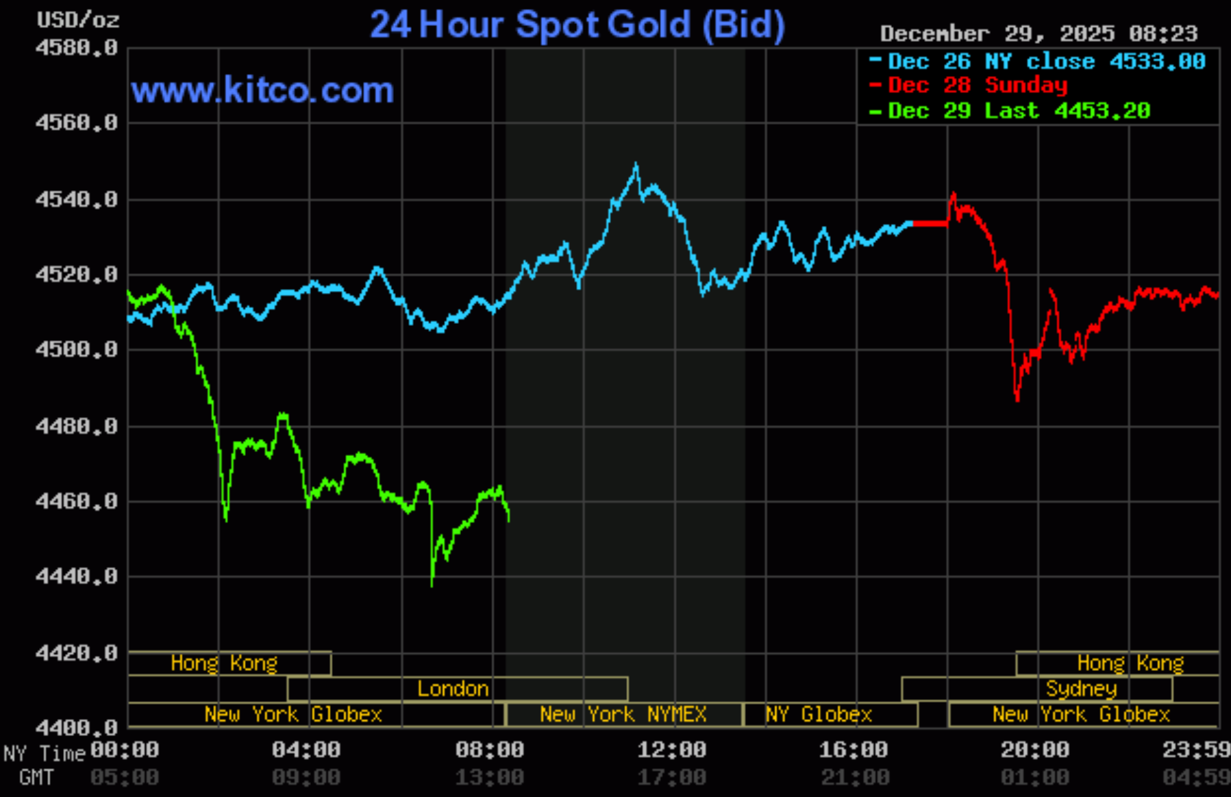 investblogger - Biểu đồ 24 giờ Spot Gold (Bid) – diễn biến giá vàng XAUUSD