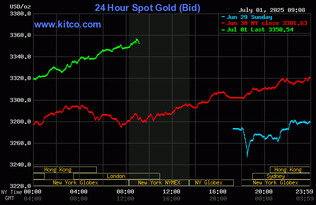 Gold price sharply