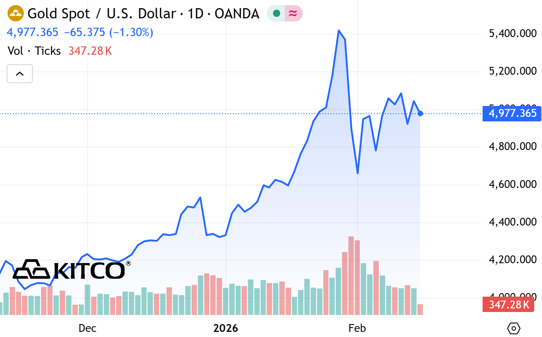 Gold prices unable to hold $5,000 level