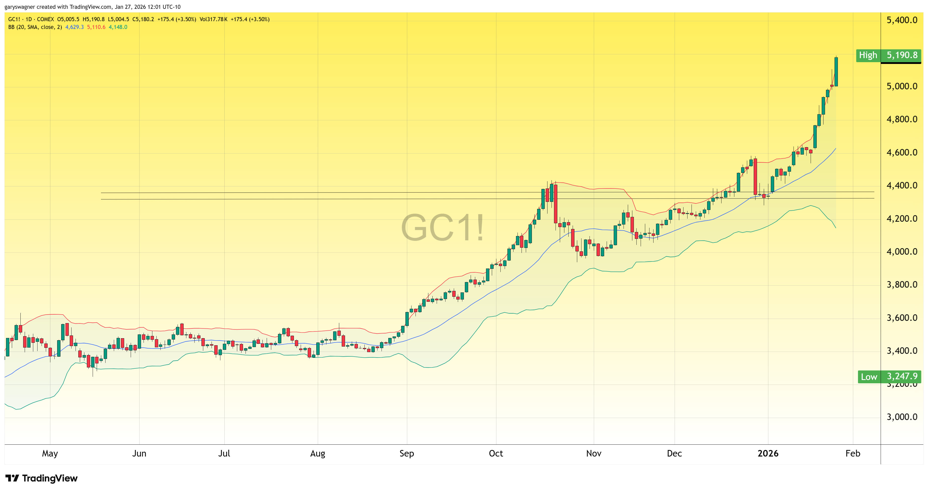 investblogger - Biểu đồ giá vàng Comex 1D ngày 27/01/2026: giá đóng cửa 5.180,2 và lập đỉnh 5.190,8 sau chuỗi tăng mạnh