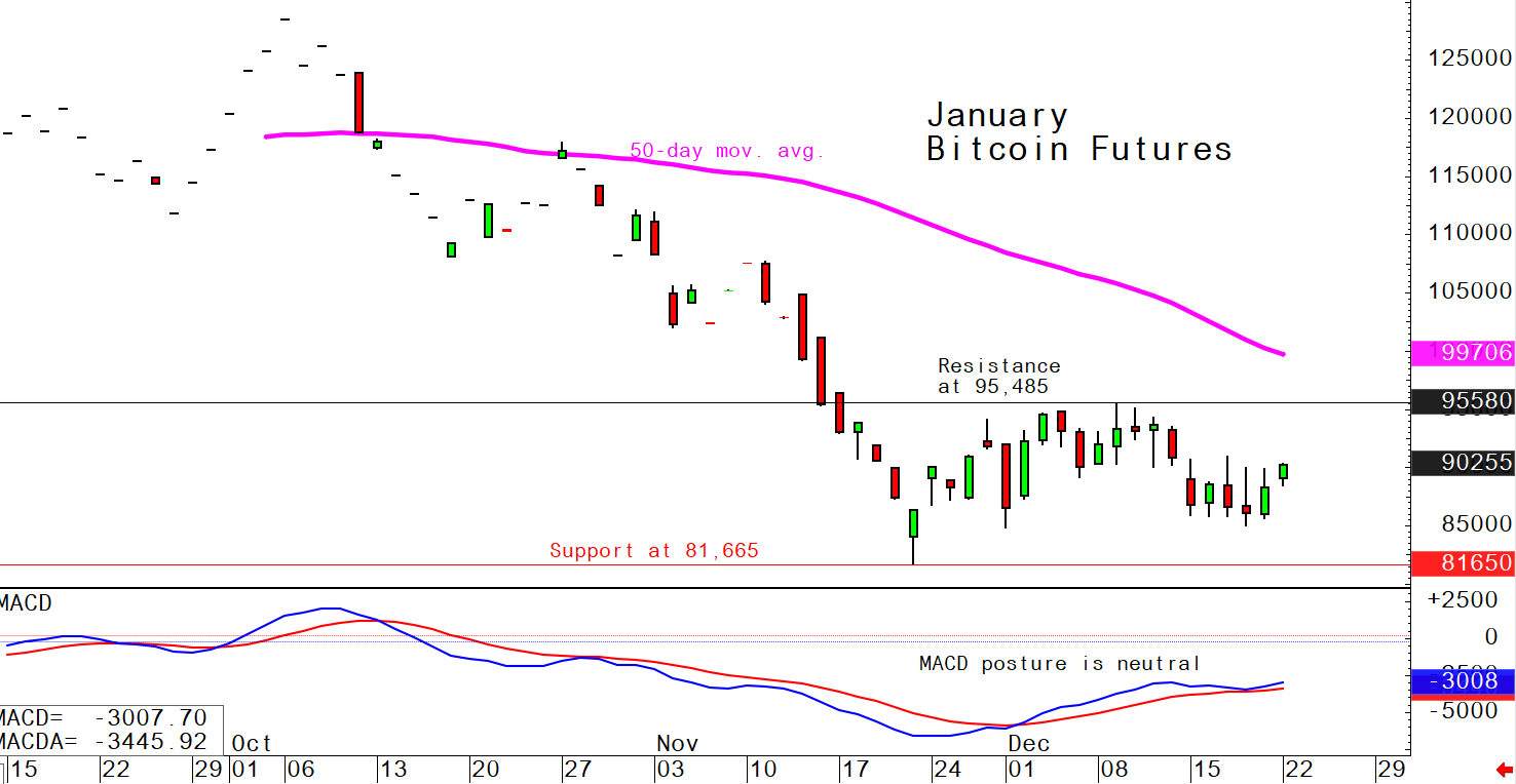 investblogger - Biểu đồ Daily Chart của Kitco về Bitcoin ngày 22/12/2025, thể hiện giá đi ngang/ổn định và các vùng hỗ trợ – kháng cự quan trọng.