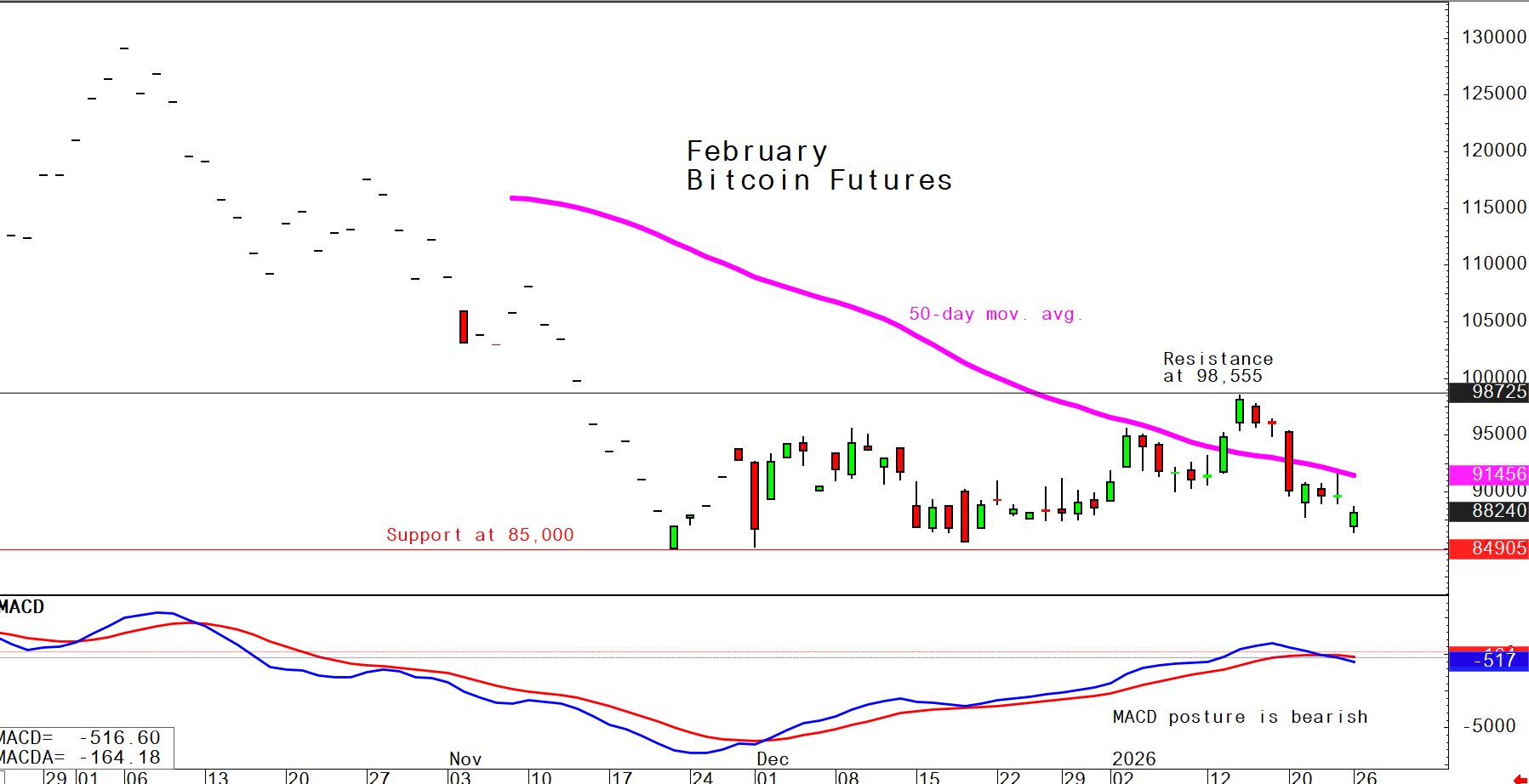 investblogger - Bitcoin futures khung ngày 26/01/2026: kháng cự 98.555 USD, hỗ trợ 85.000 USD, MA 50 ngày và MACD nghiêng về xu hướng giảm