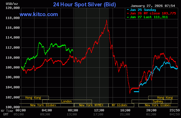Gold price near steady, silver down on profit taking