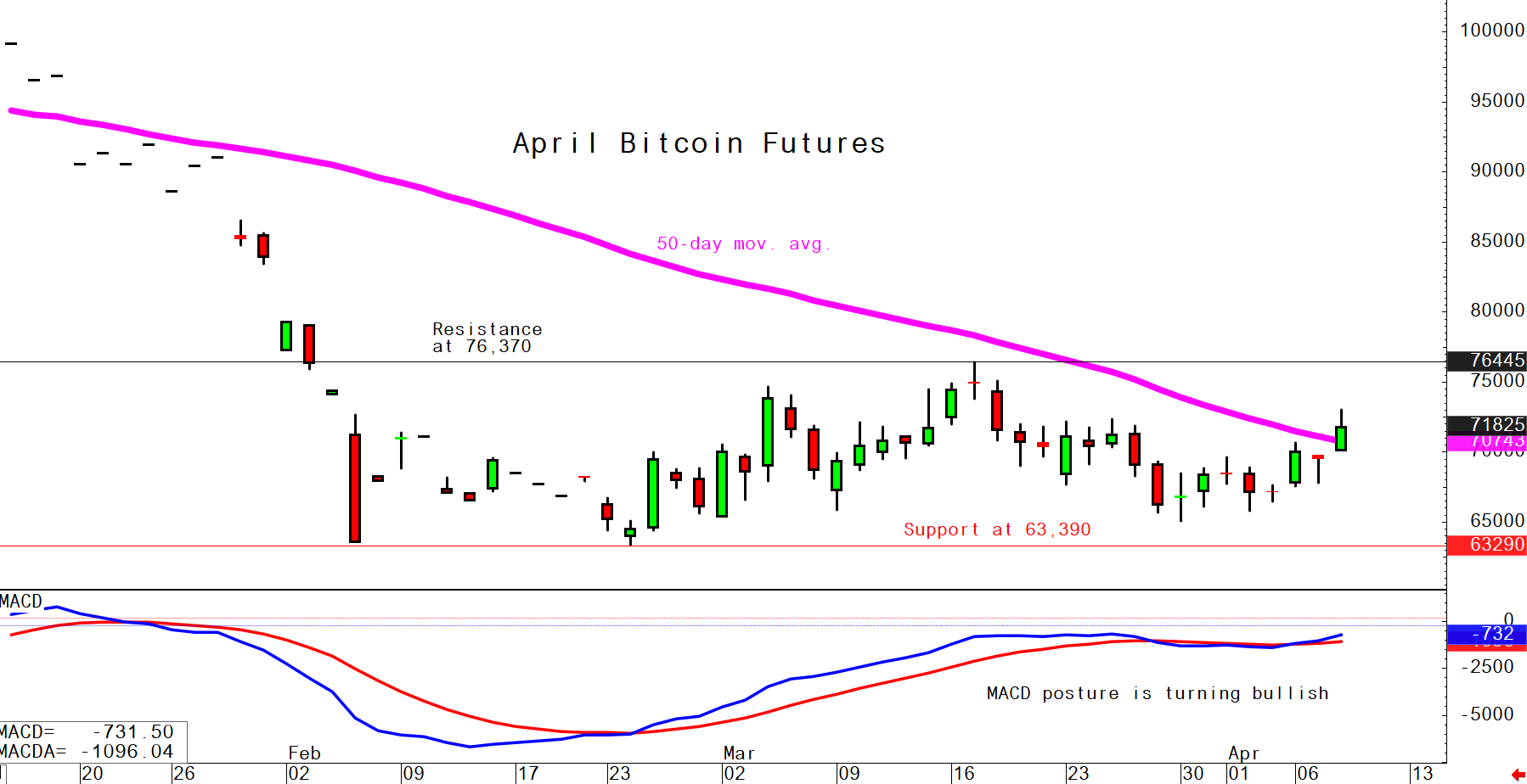 Biểu đồ Bitcoin ngày 8/4/2026