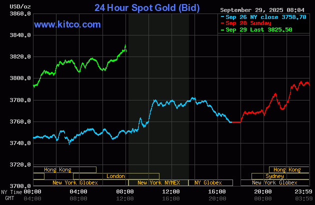 Gold price powers to another all-time high