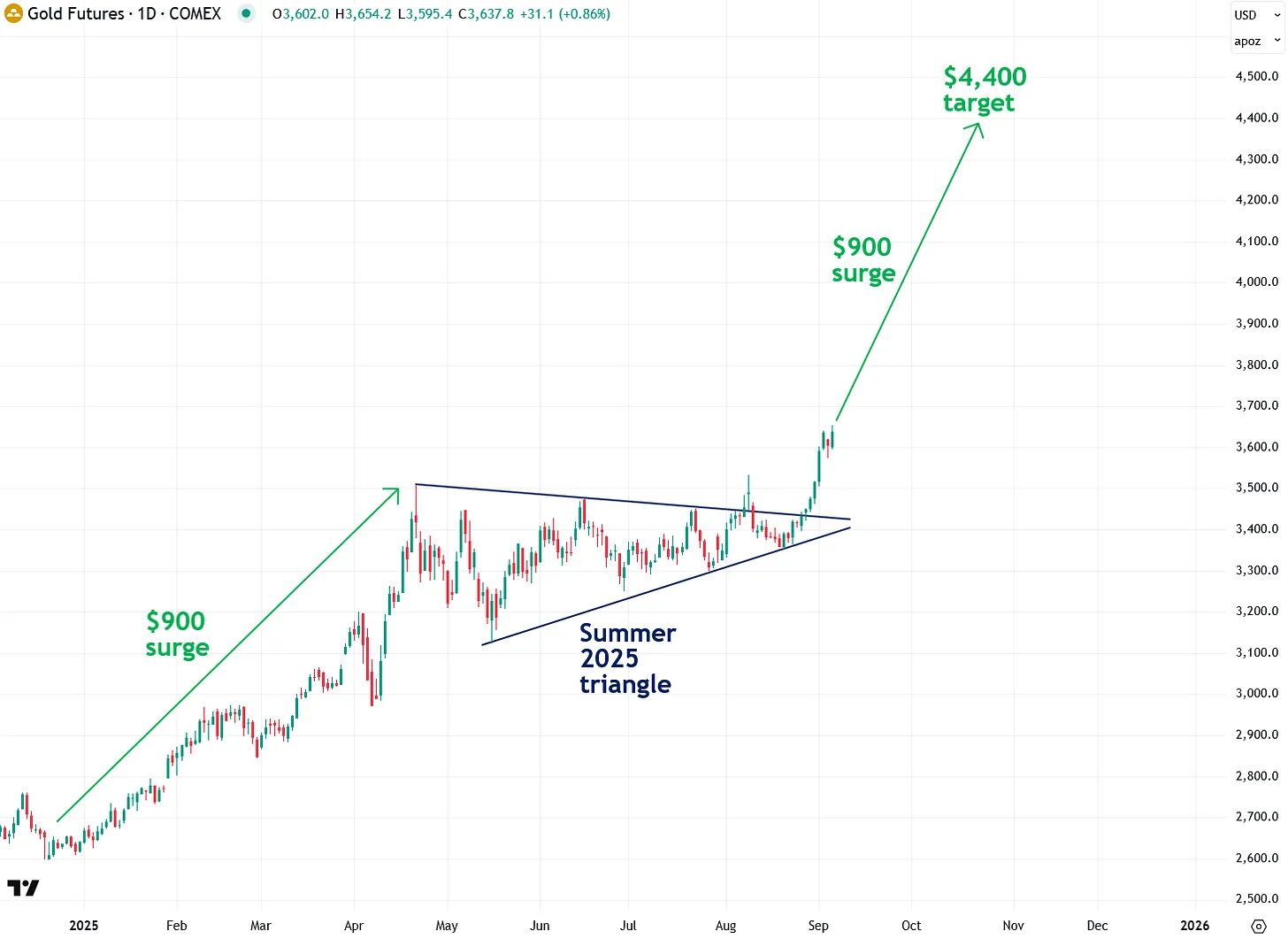Why gold may soon surge to $4,400