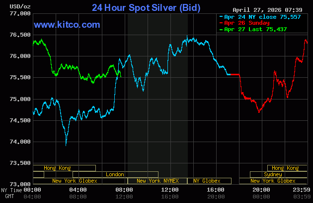 Modest price pressure on gold, silver as traders assess war | GSM