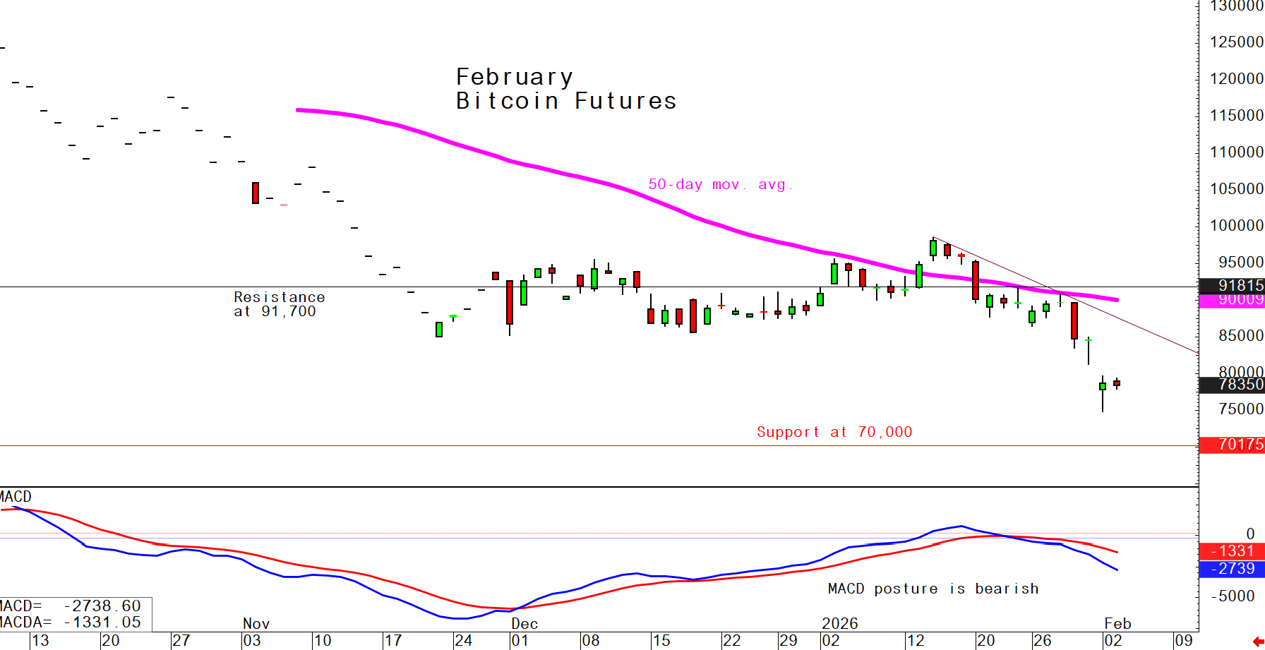 investblogger - Bitcoin futures tháng 2 ngày 03/02/2026: xu hướng giảm, kháng cự 91,700 và hỗ trợ 70,000