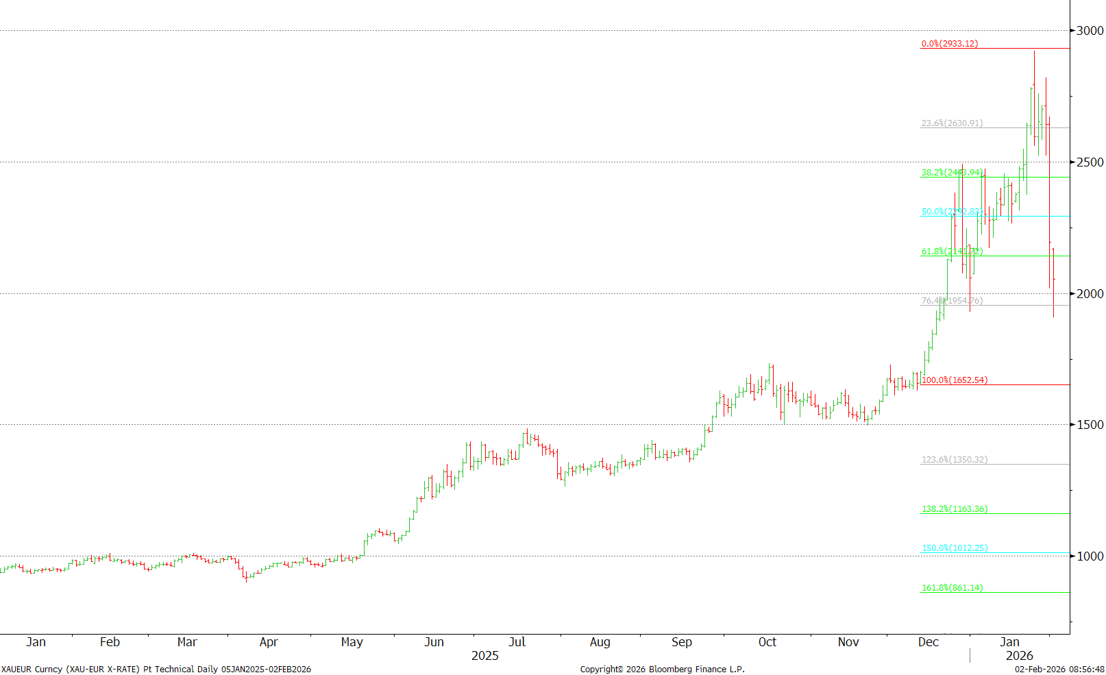 investblogger - Biểu đồ vàng theo EUR (XAU-EUR) với Fibonacci, thể hiện biến động mạnh sau cú bán tháo và vùng giá kỹ thuật cần theo dõi