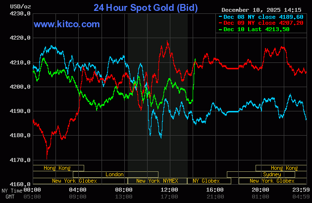 Gold price shows little initial reaction to as-expected Fed rate cut