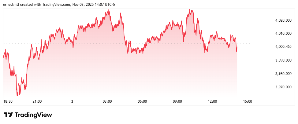 The gold correction is technical and temporary, and the next target is $4,200 - UBS