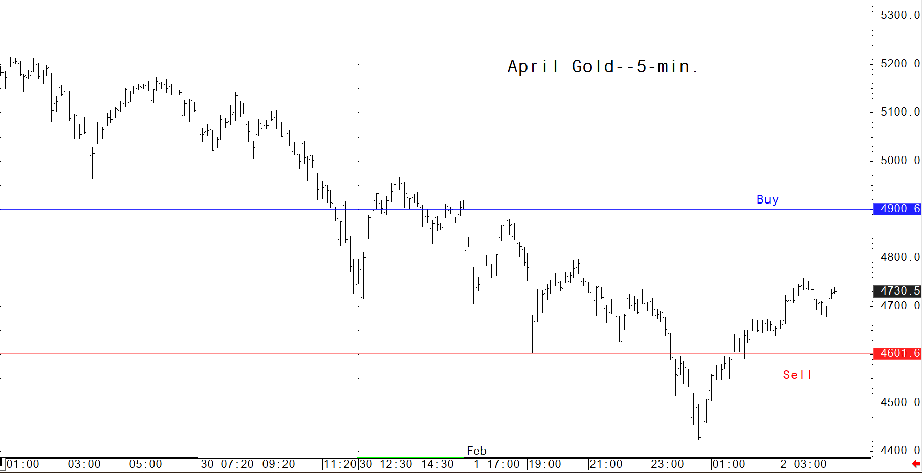 investblogger - Biểu đồ vàng 5 phút: mốc Buy 4900.6 và mốc Sell 4601.6