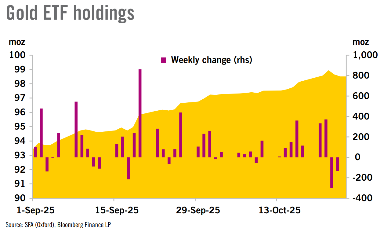 Gold price correction