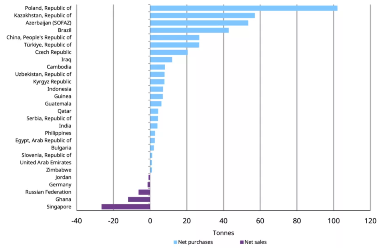 WGC: Xếp hạng các quốc gia mua ròng và bán ròng vàng năm 2025, Poland dẫn đầu mua ròng 102 tấn