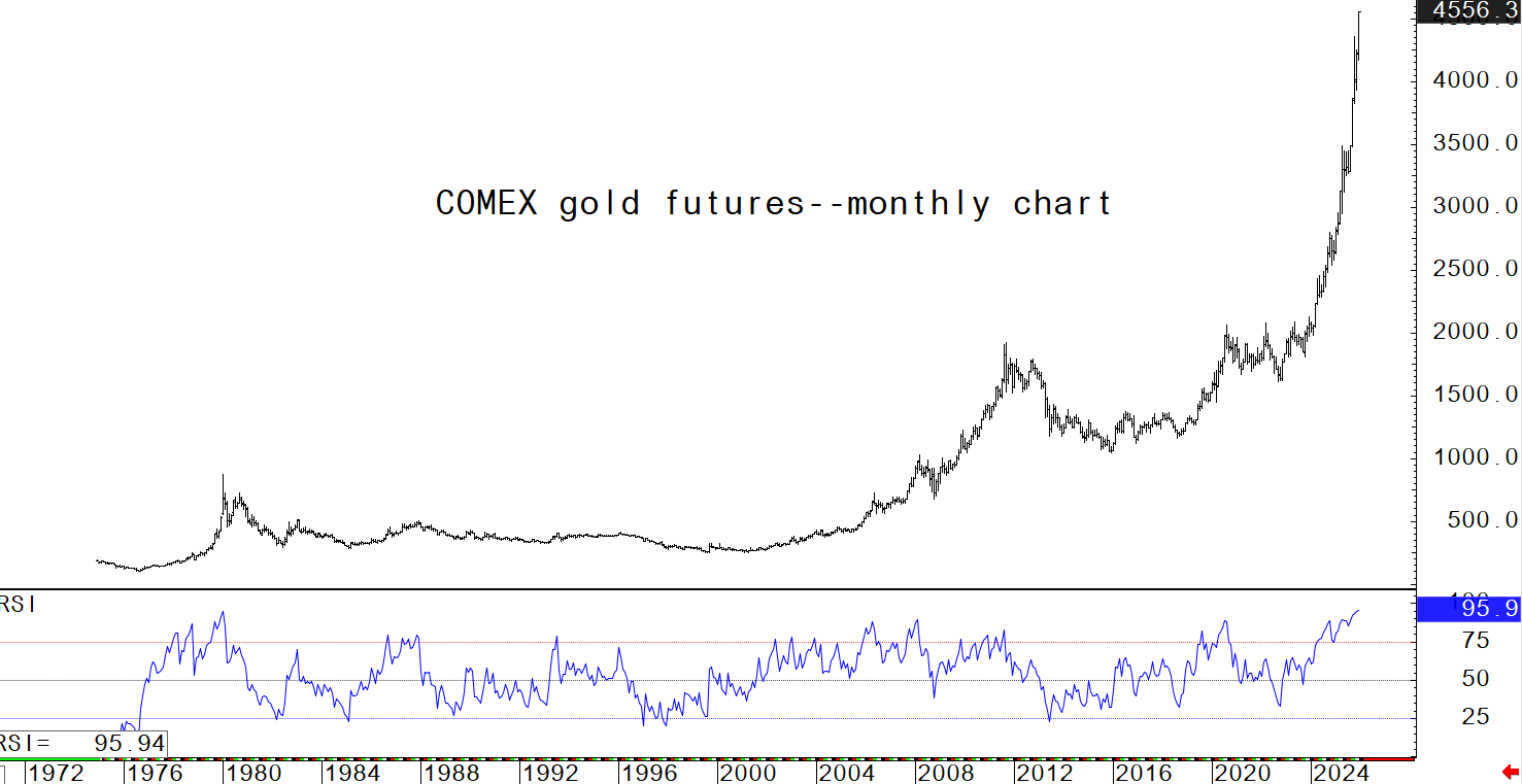 investblogger - COMEX Gold Futures Monthly chart kèm RSI: RSI khoảng 95.94 – mức quá mua kỷ lục