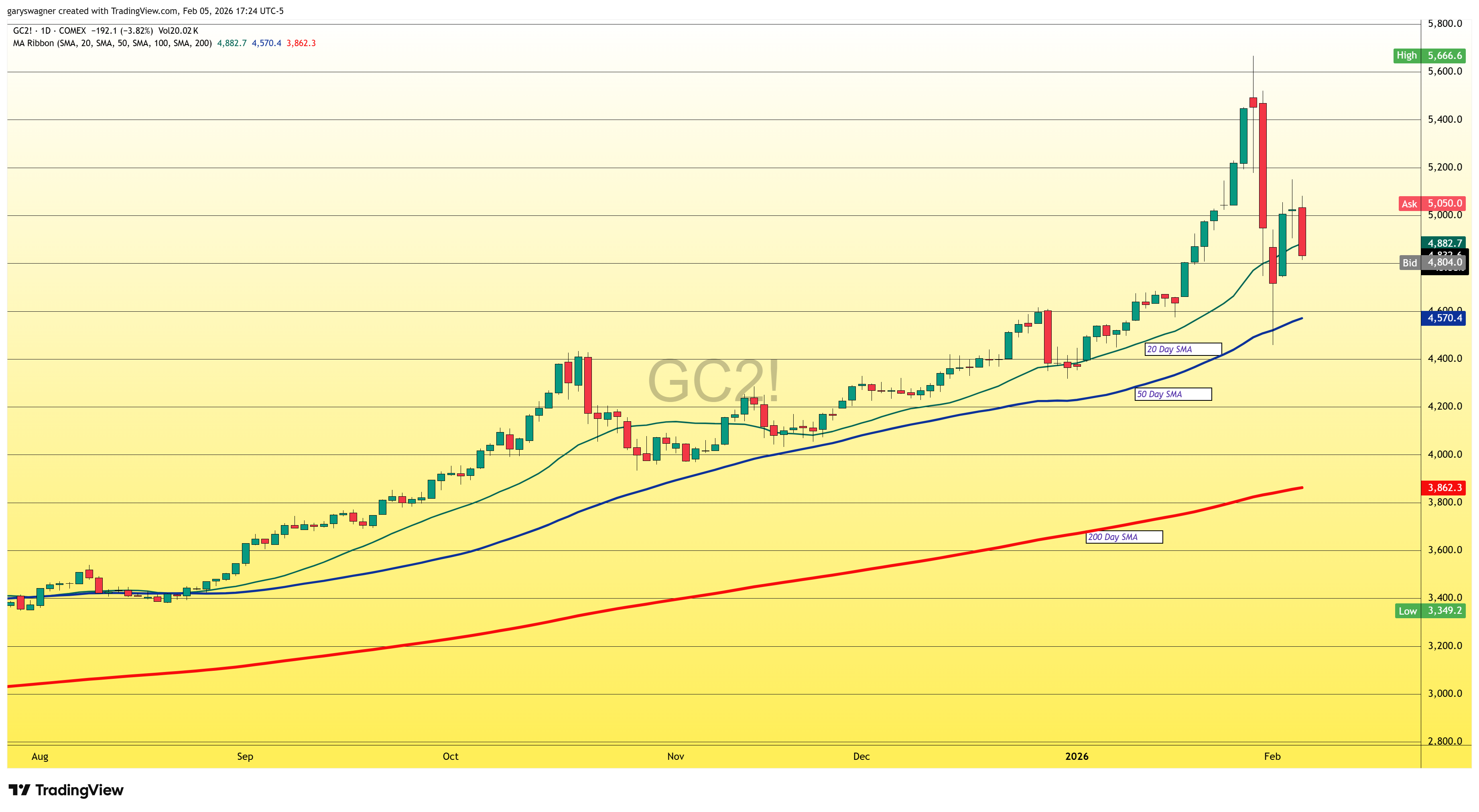 Biểu đồ giá vàng futures GC2! khung ngày 05/02/2026 giảm 3,82%, mất vùng 5.000 và lùi về quanh 4.8k