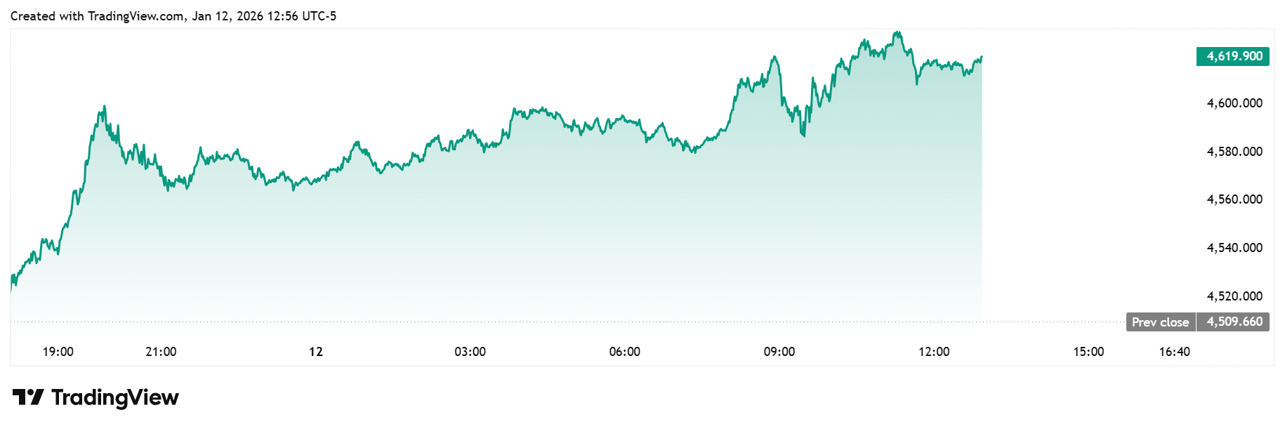 investblogger - Biểu đồ Gold spot weekly