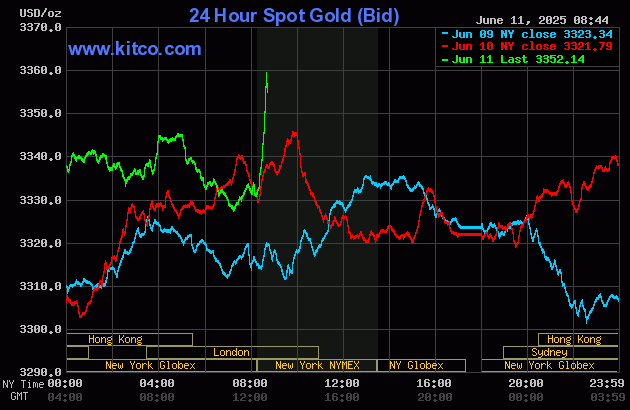 Gold price higher