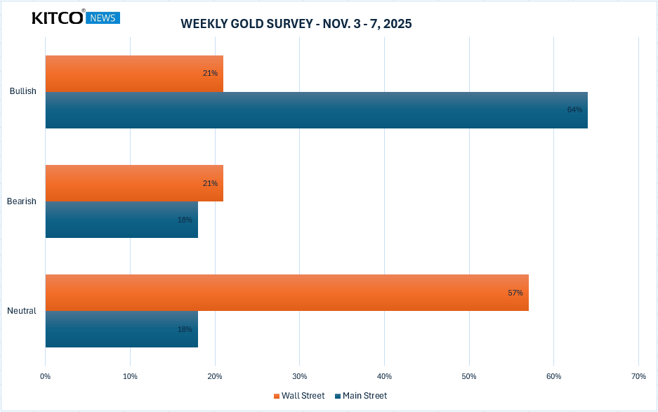 Main Street leans bullish on gold 