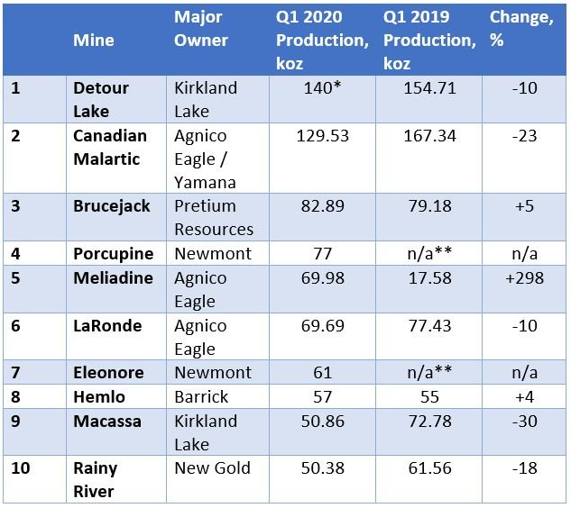 Mining news