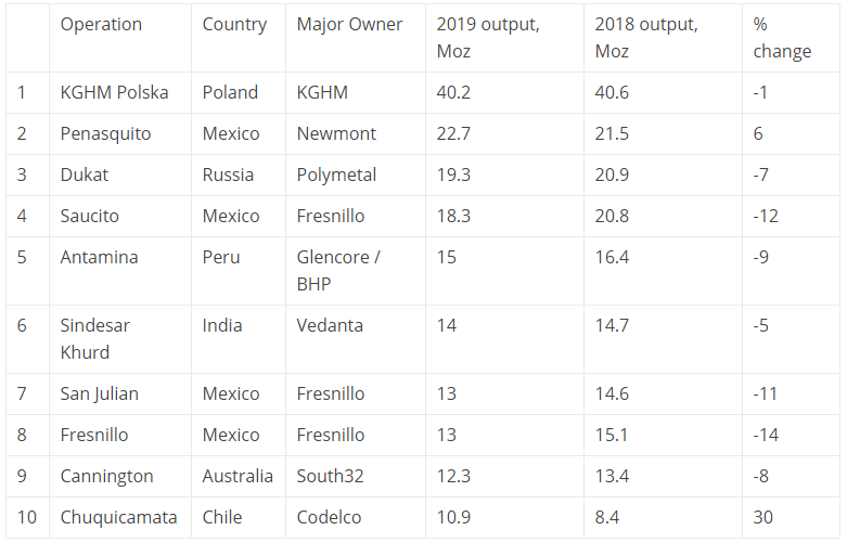 Largest silver producing operations in the world