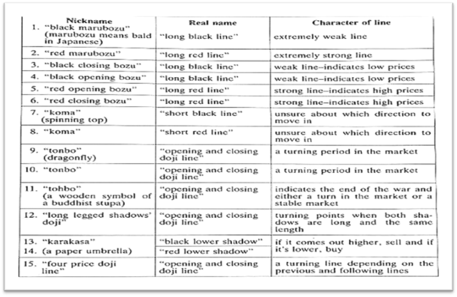 East Versus West - Classic Names and Explanations of Japanese Candlesticks  (Lesson Two)