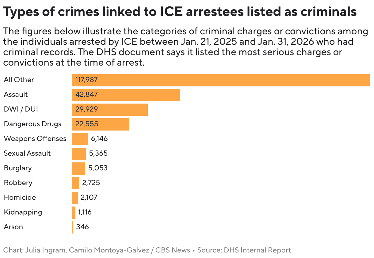 DHS Data Reveals Under 14% of ICE Arrests Involve Violent Crimes