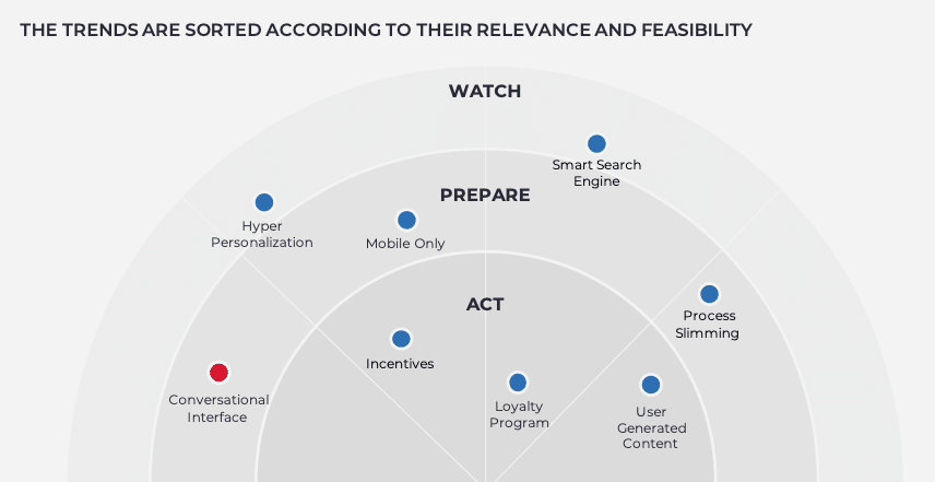 Trends Radar