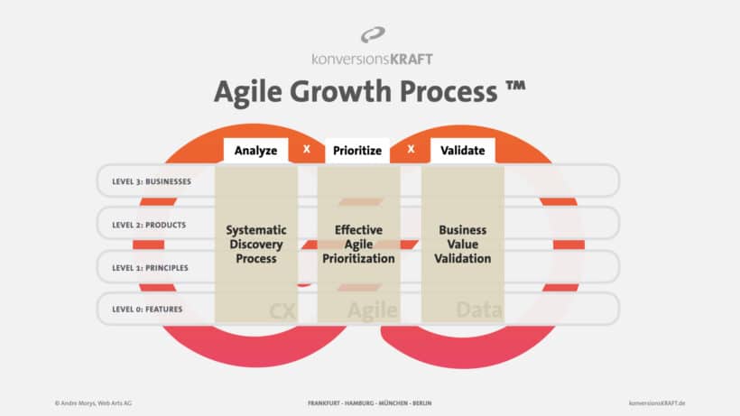 konversionsKRAFT-Agile-Growth-Process.