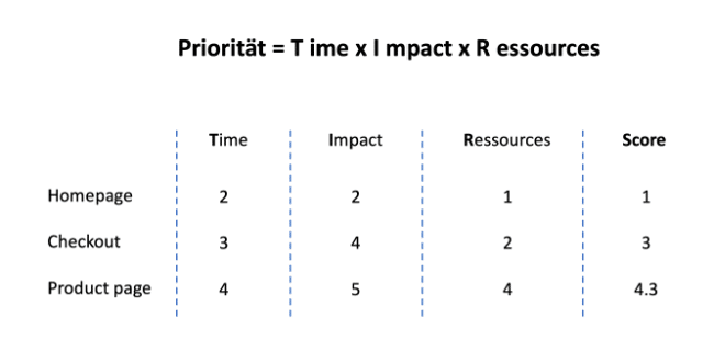tir-framework-backlog-hypothesen-priorisierung-vorgehen