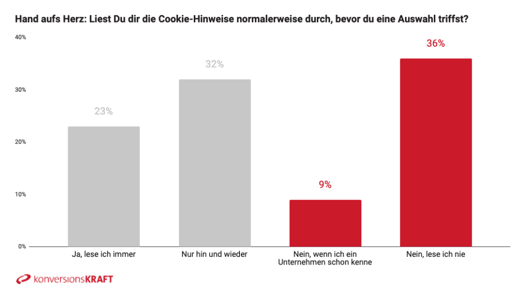 Infografik: Wie häufig werden Cookie-Hinweise gelesen