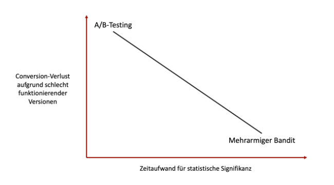 Multi-Armed Bandit für AB Testing