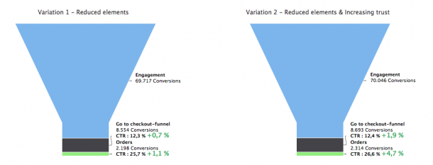 Funnel Analyse