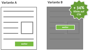 Micro-Conversion-Rate steigt, aber Traffic ist schlechter für die Macro-CR qualifiziert (Folge: Gesamtabschlüsse sinken)