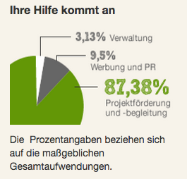 Preview Effekt bei Non-Profit-Organisationen, im Beispiel SOS Kinderdorf