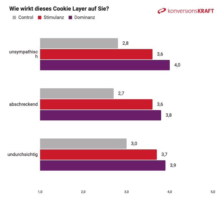 Diagramm: Emotionale Wirkung von unterschiedlichen Cookie-Consent-Banner-Designs
