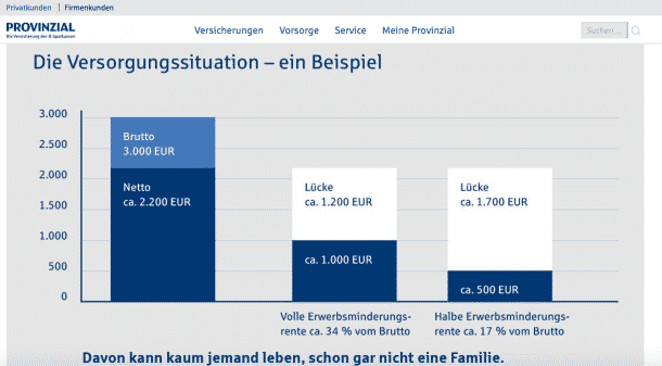 Durch die Diagramme ist es einfach Sachverhalte logisch und grafisch aufzuschlüsseln - wie hier bei der Provinzial Versicherung zu sehen.