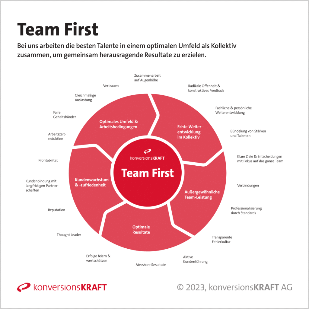 Team First Flywheel von konversionsKRAFT