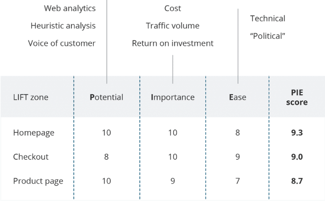 PIE Framework für die Priorisierung von Hypothesen und Backlogs in der Produktentwicklung
