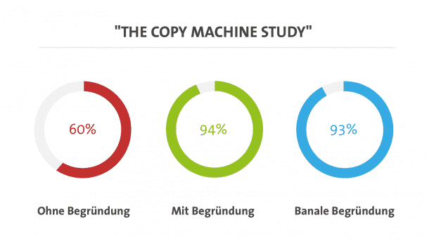 The-Copy-Machine-Study-behavior-pattern-konsumpsychologie
