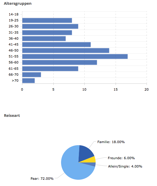 Identification Statistiken bei holidaycheck.de