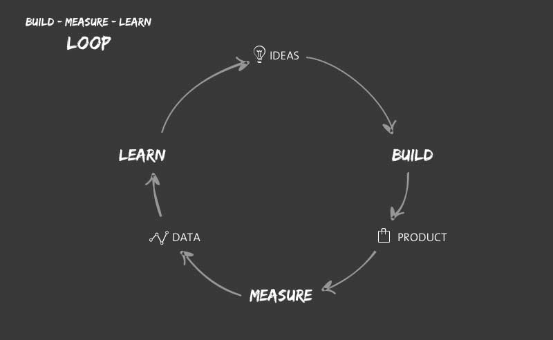 Build-Measure-Learn-Schleife
