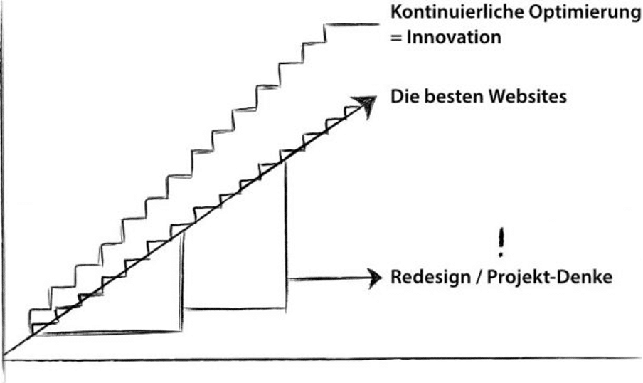 redesign-agile-methoden-beispiel