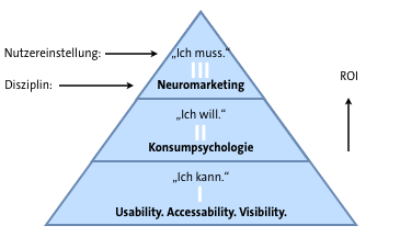 Neuro Conversion ROI Pyramide