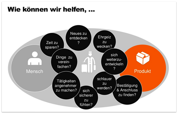 Starke Hypothesen basieren auf impliziten Zielen der Besucher (Quelle: Rupert Platz, 2014).