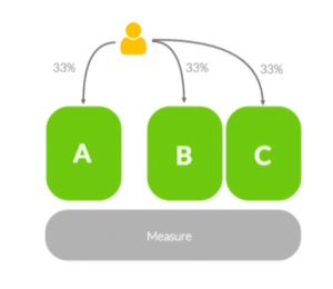AB Test Experimentation Methode