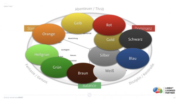 Einordnung der Farbwelt nach Limbic Type